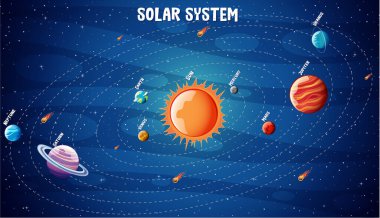 Güneş Sistemi 'nin gezegenleri bilgisel illüstrasyon