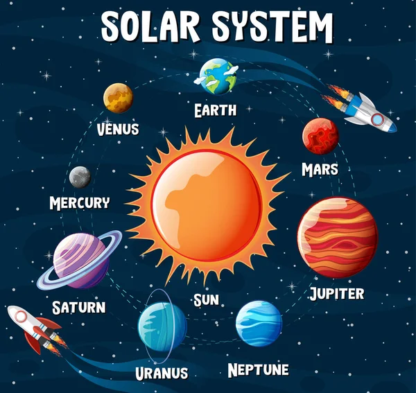 太阳系的行星信息图解 — 图库矢量图片