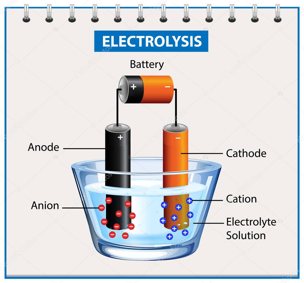 Electrolysis diagram experiment for education illustration