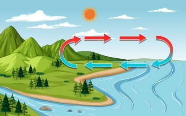 Gündüz vakti dağlı ve nehirli doğa manzarası