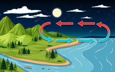 Gece vakti, dağ ve nehir manzaralı doğa manzarası