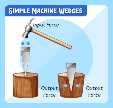 Basit makine kama resimlerini gösteren diyagram