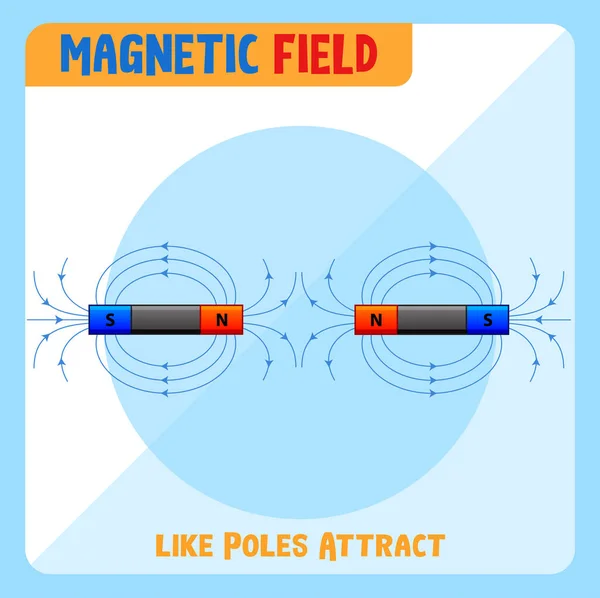 Magnetické Pole Podobných Pólů Přitahuje Ilustraci — Stockový vektor