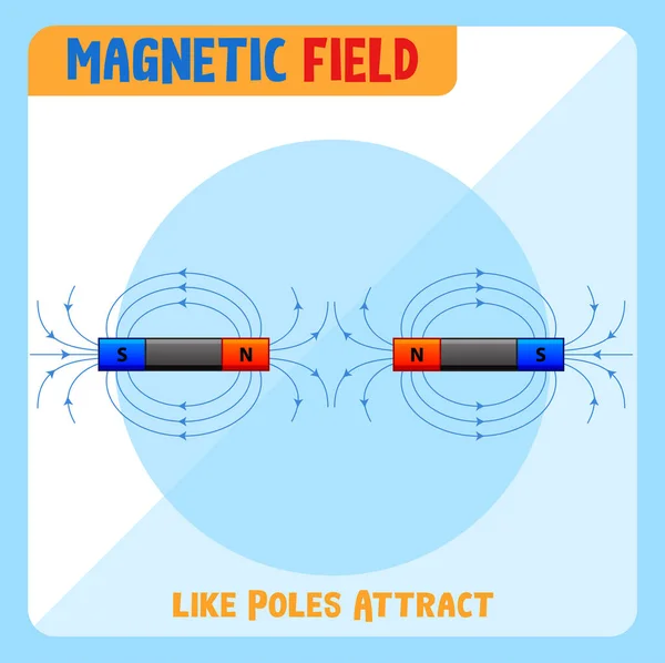Магнитное Поле Подобных Полюсов Притягивает Иллюстрации — стоковый вектор