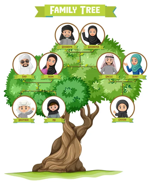Diagrama que muestra la ilustración del árbol genealógico de tres