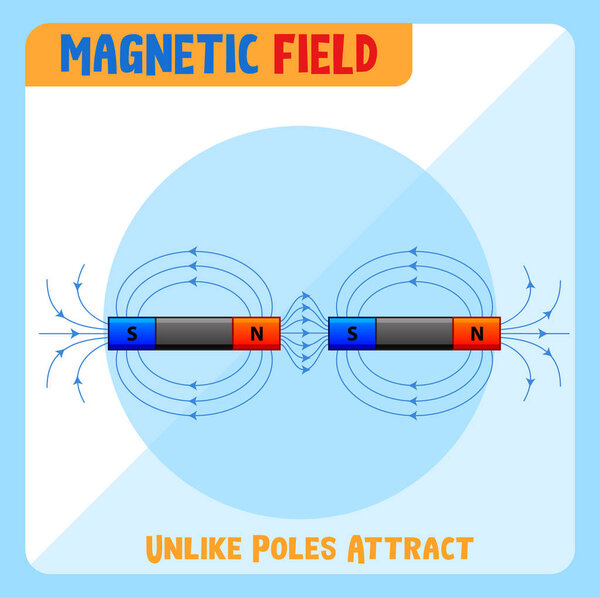 Магнитное поле в отличие от полюсов притягивает иллюстрации
