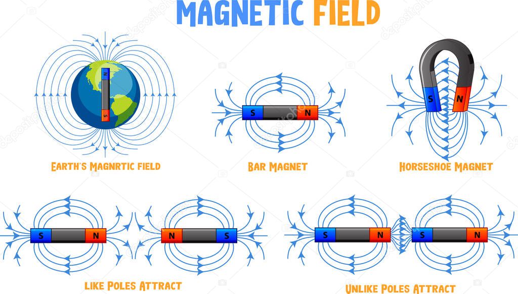 Magnetic field different types set illustration