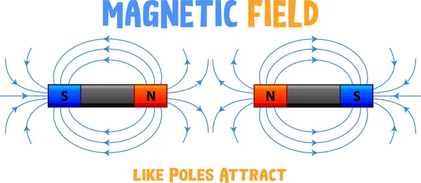 Magnetické Pole Podobných Pólů Přitahuje Ilustraci — Stockový vektor