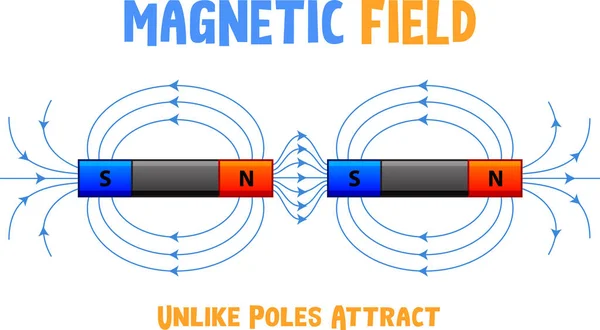 Magnetfeld Ungleicher Pole Zieht Illustration — Stockvektor