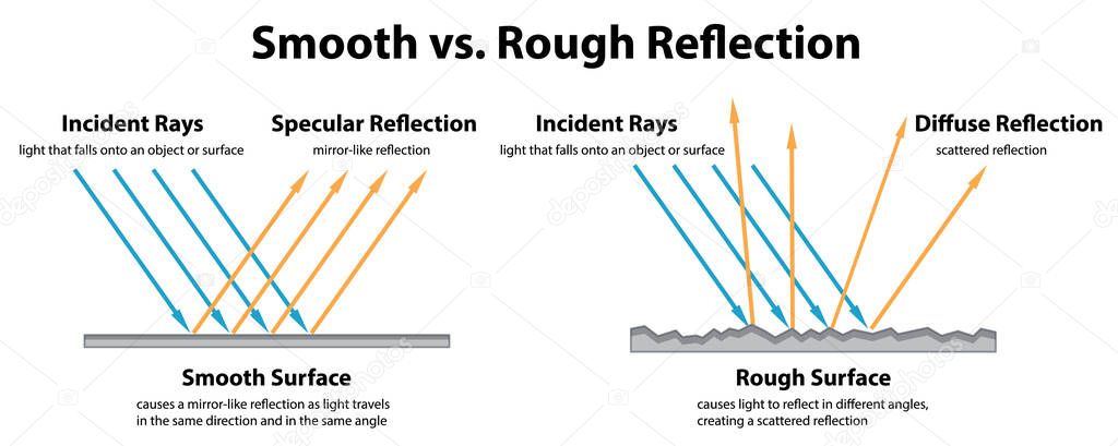 Diagram showing Smooth vs. Rough Reflection illustration