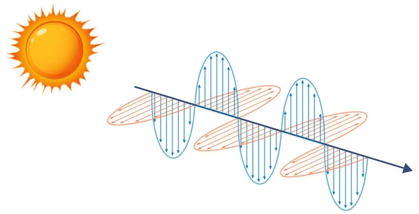 Diagrama Que Muestra Luz Solar Ilustración Ondas Electromagnéticas — Vector de stock