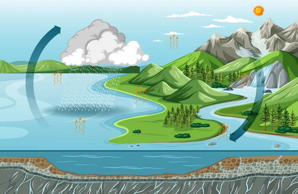带自然景观图解的水循环图 — 图库矢量图片