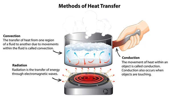 Diagrama Mostrando Métodos Transferência Calor Ilustração —  Vetores de Stock