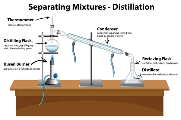 Diagrama Que Muestra Ilustración Mezclas Separación Destilación — Vector de stock