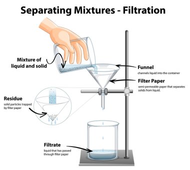 Diagram showing Filtration Separating Mixtures illustration clipart