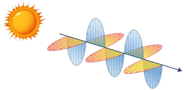 Diagrama Que Muestra Luz Solar Ilustración Ondas Electromagnéticas — Vector de stock
