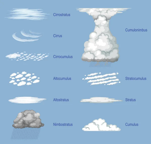 不同类型的云彩及其名称图解 — 图库矢量图片