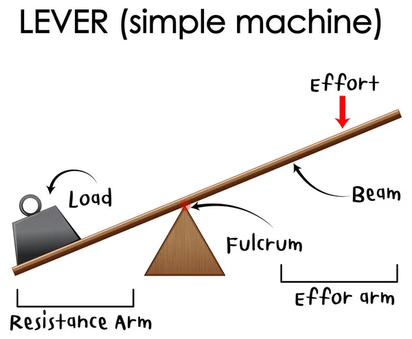 Levers Máquina Simples Ilustração Pôster Experimento Ciência — Vetor de Stock