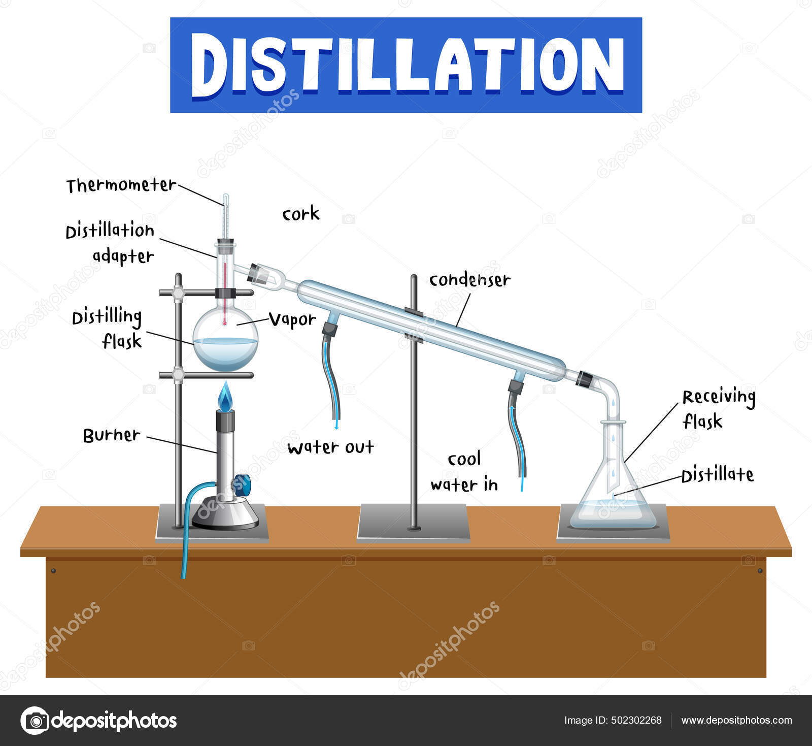 Diagramm Des Destillationsprozesses Zur Veranschaulichung Der ...