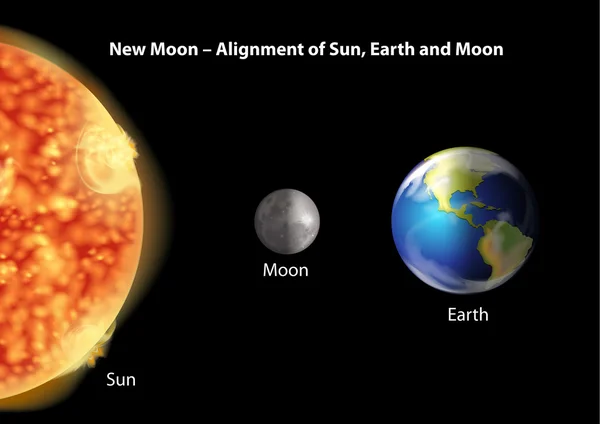 Alineación del Sol, la Tierra y la Luna — Vector de stock