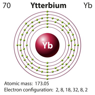 Diagram representation of the element Yetterbium