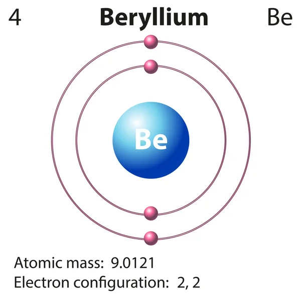 Diagramm Darstellung des Elements Beryllium — Stockvektor