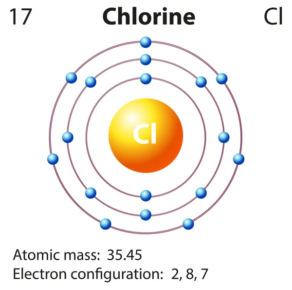 Rappresentazione schematica dell'elemento cloro — Vettoriale Stock