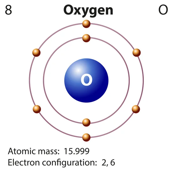 Діаграма представлення елемента кисню — стоковий вектор