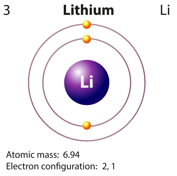 Diagramm Darstellung des Elements Lithium — Stockvektor