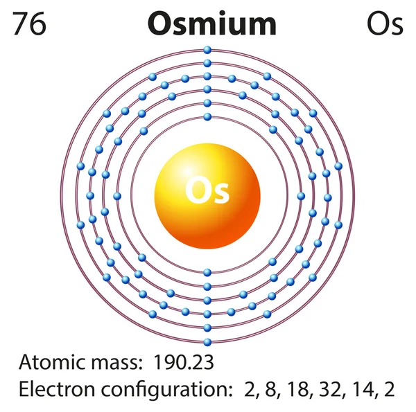 Rappresentazione schematica dell'elemento osmio — Vettoriale Stock
