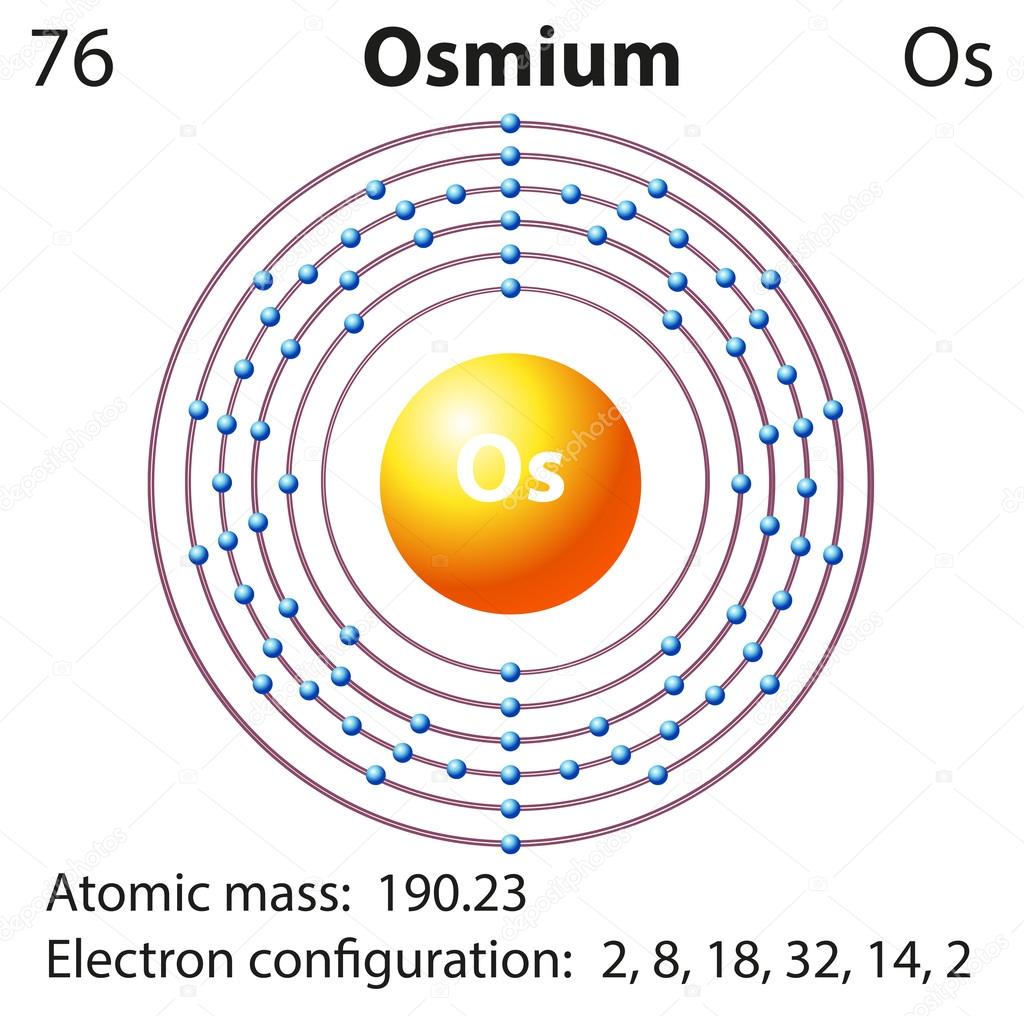 Diagram representation of the element osmium