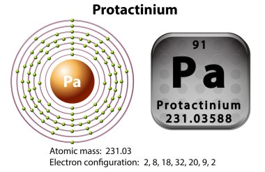 Protactinium için sembol ve elektron diyagramı