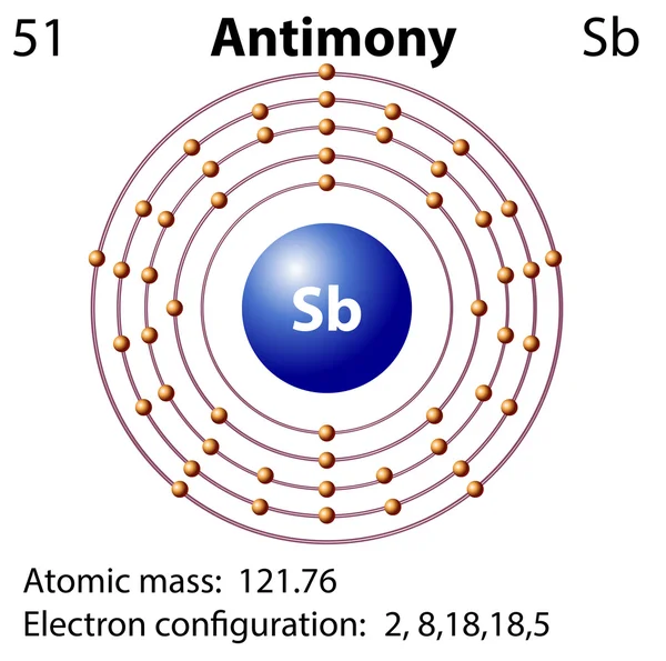 Символ та електронна діаграма для Antimony — стоковий вектор