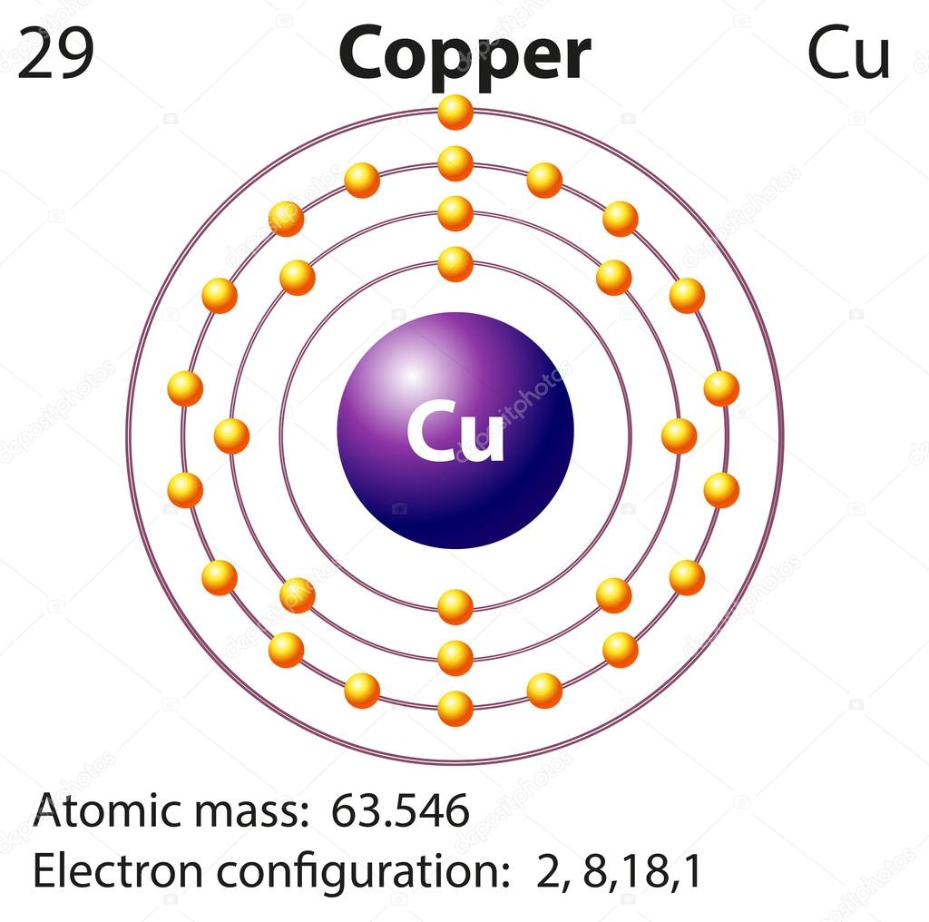 Symbol and electron diagram for Copper