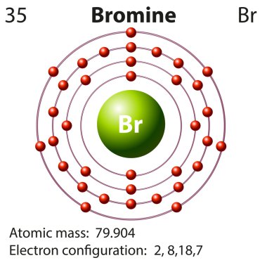 Symbol and electron diagram for Bromine clipart