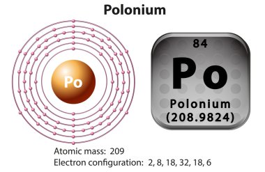 Polonyum için sembol ve elektron diyagramı
