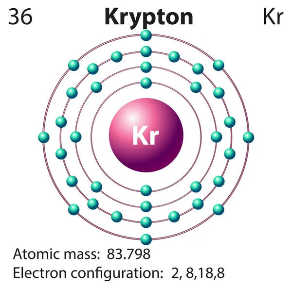 Symbol and electron diagram for Krypton — Stock Vector