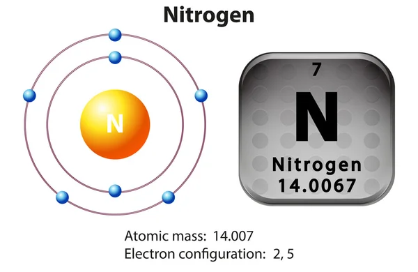 Symbool en elektron diagram voor stikstof — Stockvector