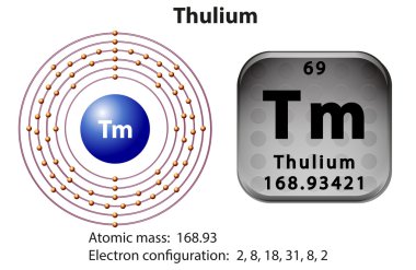 Thulium için sembol ve elektron diyagramı
