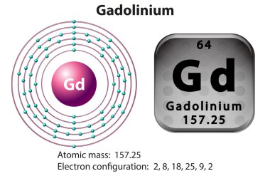 Gadolinyum için sembol ve elektron diyagramı