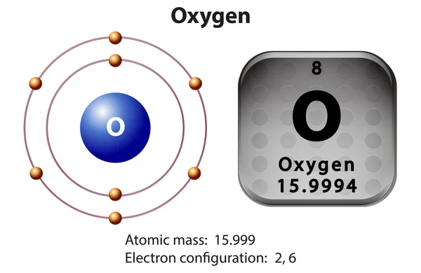 Diagrama de símbolos y electrones para oxígeno — Archivo Imágenes Vectoriales