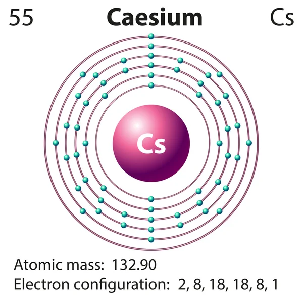 Symbool en elektron diagram voor cesium — Stockvector