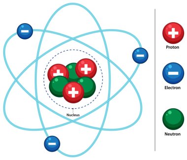Atom yapısının renkli çizimi, etiketli protonlar, nötronlar, elektronlar, basit düz biçim