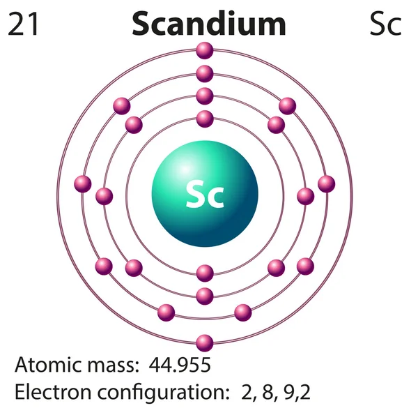 Symbol och elektron diagram för skandium — Stock vektor