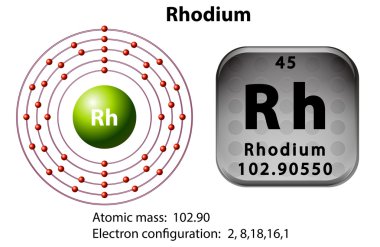 Rodyum için sembol ve elektron diyagramı
