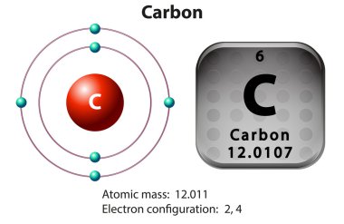 Karbon için sembol ve elektron diyagramı