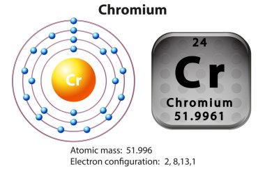 Krom için sembol ve elektron diyagramı
