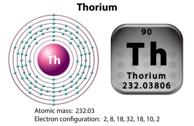 Toryum için sembol ve elektron diyagramı