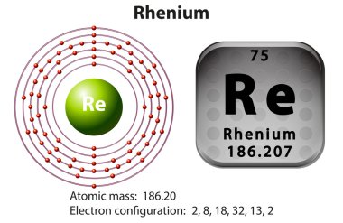 Renyum için sembol ve elektron diyagramı