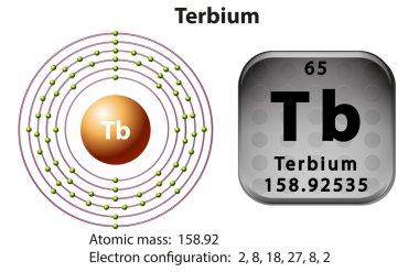 Terbium için sembol ve elektron diyagramı